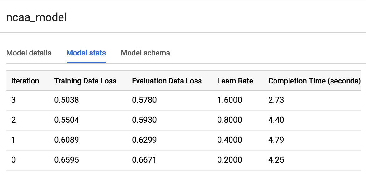 Model stats table with four rows of data below the headings Iteration, Training Data Loss, Evaluation Data Loss, Learn Rate, and Completion Time (seconds)
