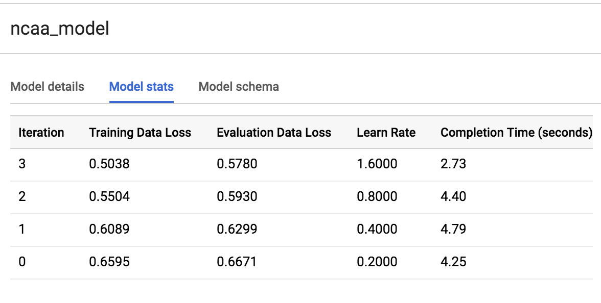 Tabel statistik model berisi empat baris data di bawah judul kolom Iteration, Training Data Loss, Evaluation Data Loss, Learn Rate, dan Completion Time (seconds)