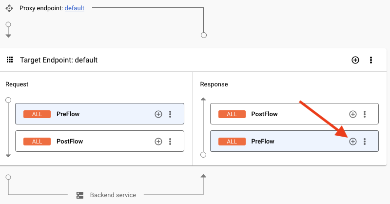 default Target endpoint: Arrow indicating the default target endpoint response Preflow