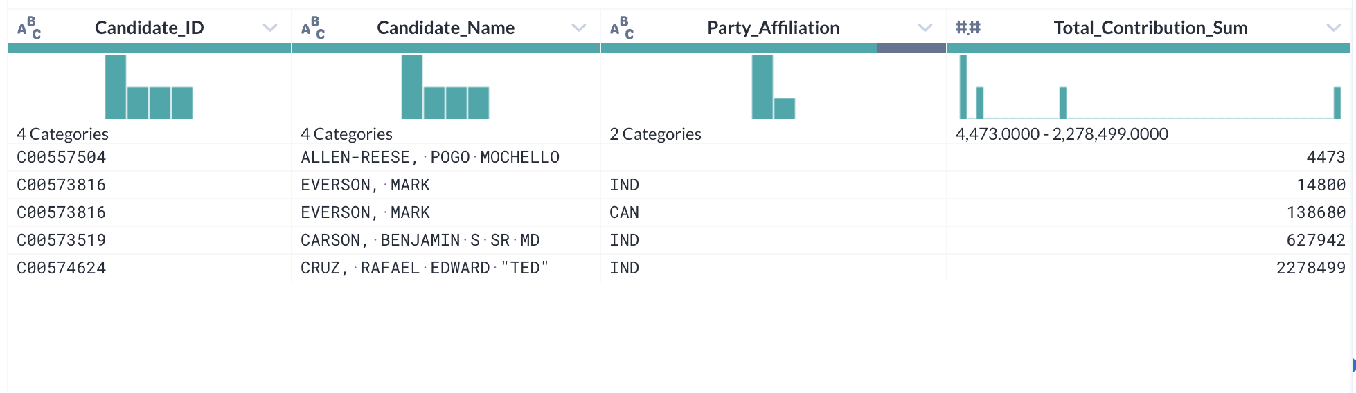Candidate_Id、Candidate_Name、Part_Affiliation、Total_Contribution_Sum の列を含む結果テーブル