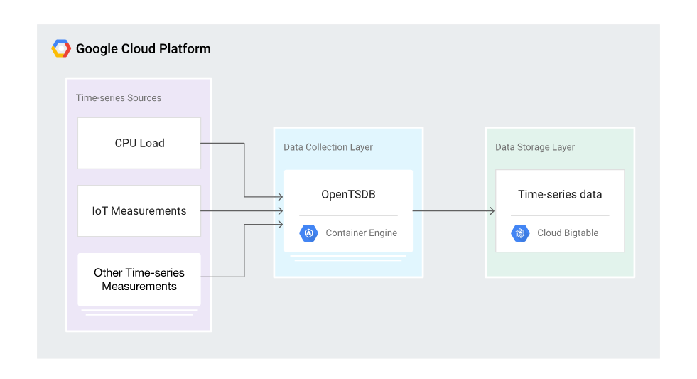 The solution architecture, which flows from the Time-series Sources to Data Collection Layer, then to the Data Storage Layer.