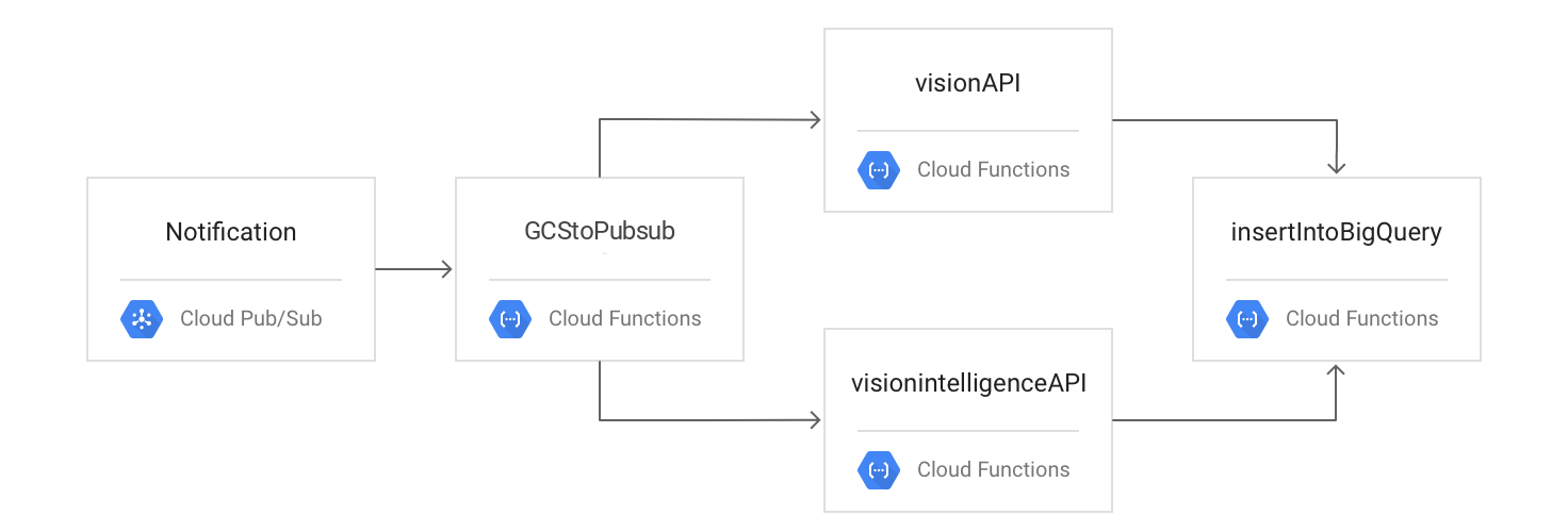 The process flow from Notification to insertIntoBigQuery
