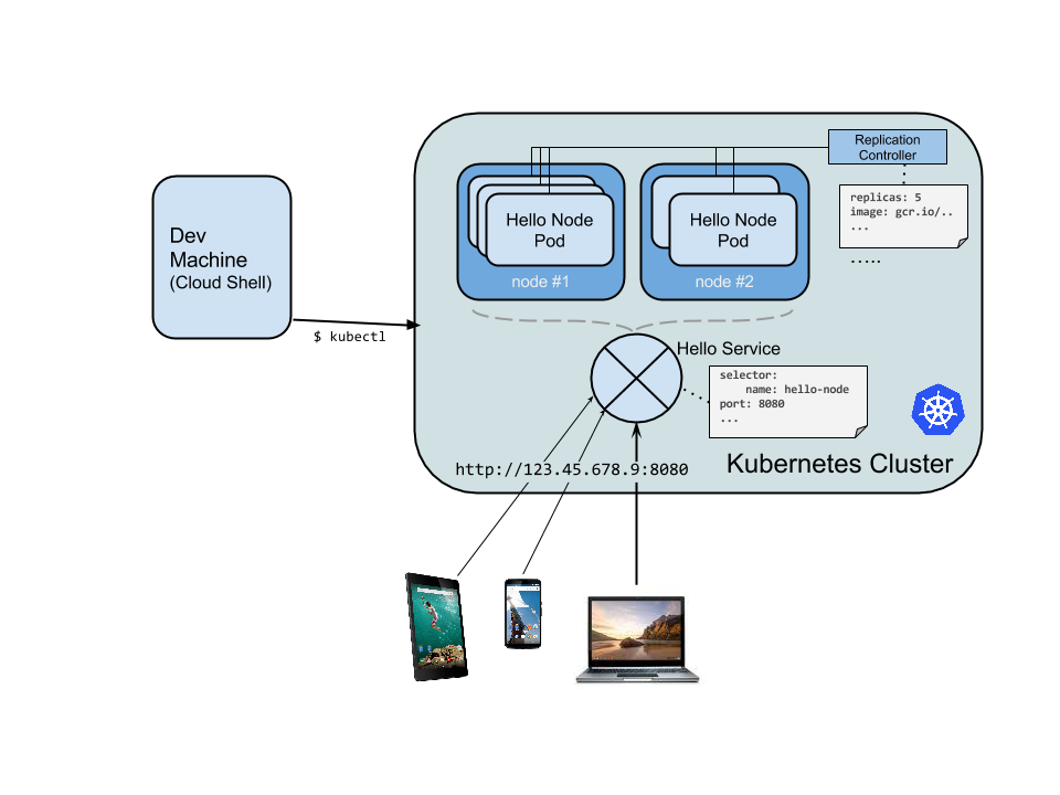 Kubernetes Cluster flow diagram