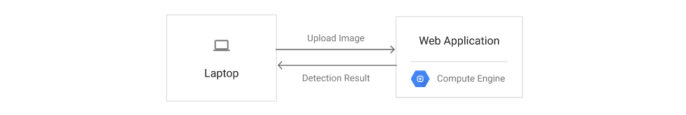 The upload image and detection result flow between a laptop and web application 