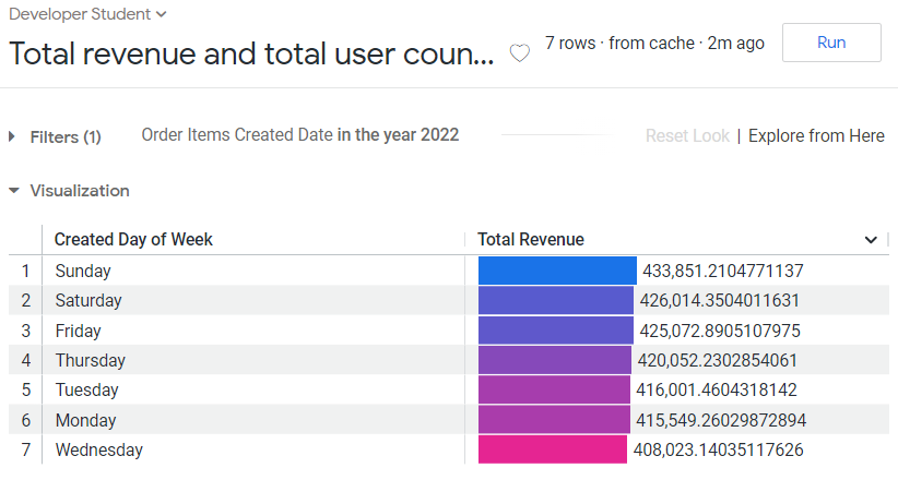 Una vista que muestra los ingresos totales y el recuento total de usuarios por día de la semana