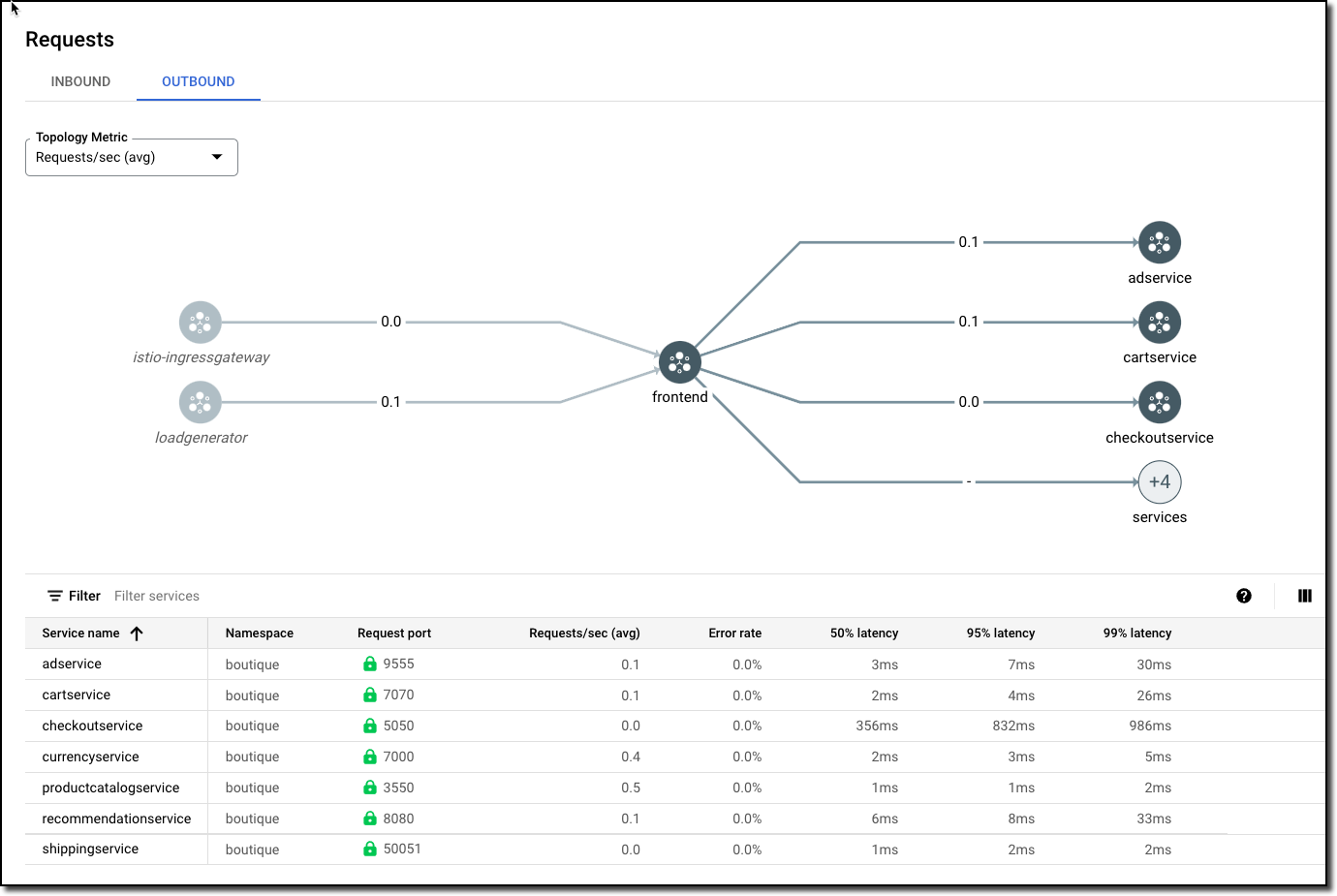 The Outbound tabbed page, which displays the topology metric Requests/sec (avg)