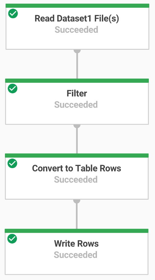 Diagramme du pipeline Dataflow de type &quot;append-only&quot; (ajout uniquement)