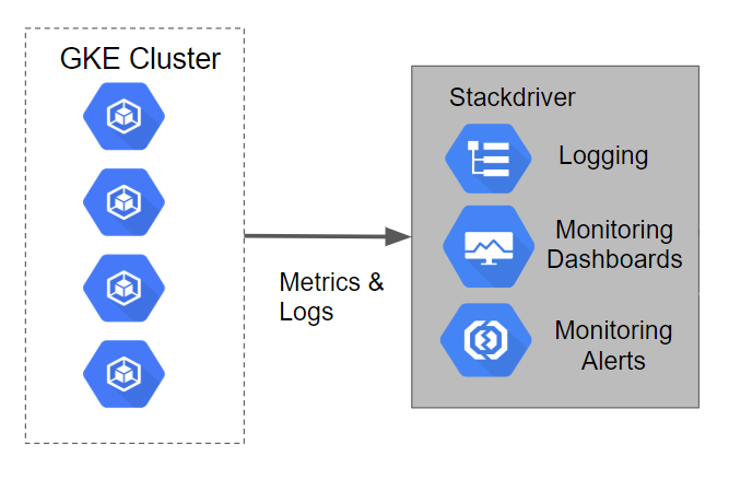 Arquitetura do Cloud Monitoring Kubernetes