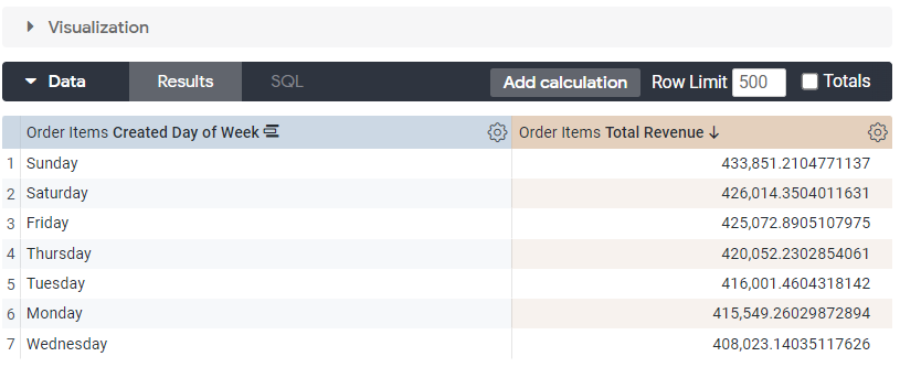 The expanded Filters and Date categories, which lists the days of the week and how many order items there are.