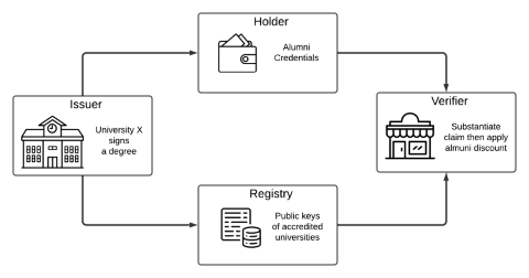 Verifiable Credential Lifecycle