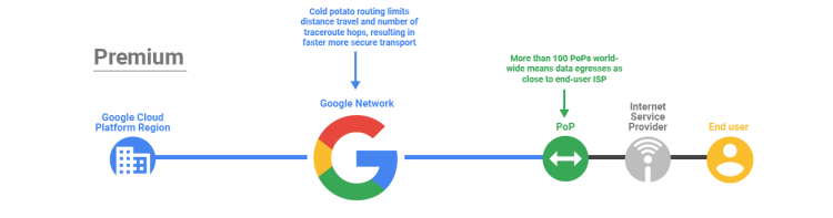 Suporte Premium para o Google Cloud
