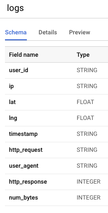 CommonLog の [スキーマ] タブページ。user_id、timestamp、num_bytes などのログ情報が含まれています。