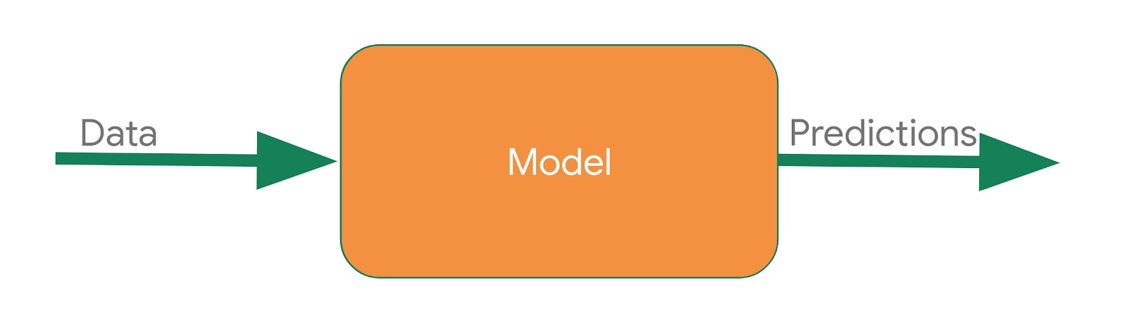 A diagram illustrating the flow ofdata as input to a model, wherein the  output is predictions