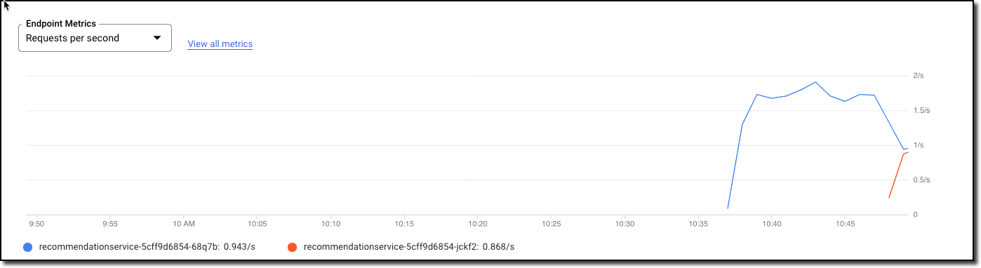 Metrics on two clusters displayed within a graph