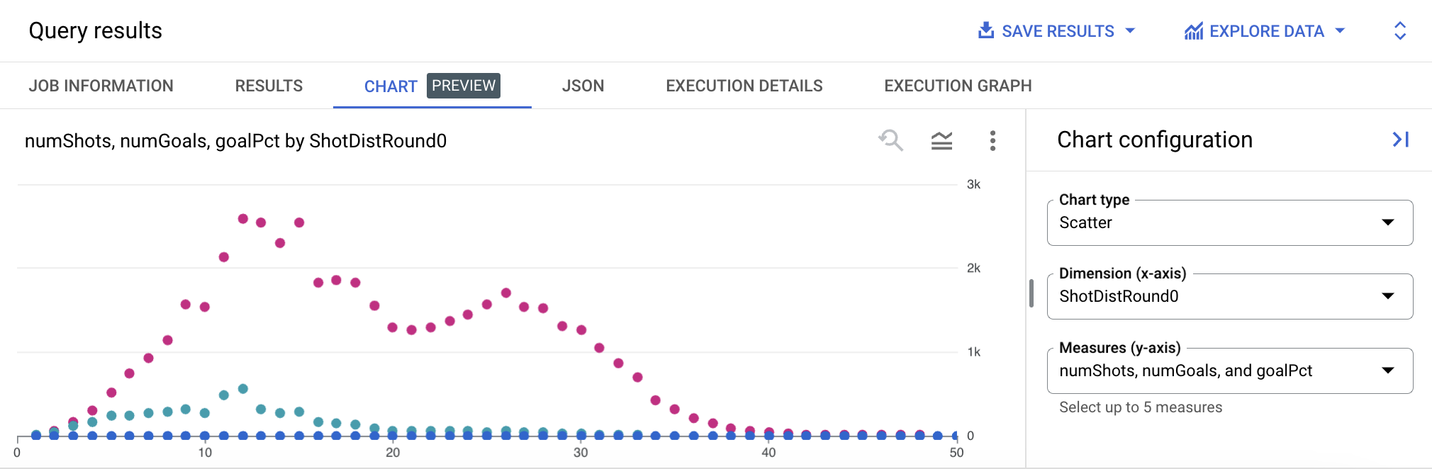 Scatter chart plotting the proportion of shots that are goals on the Y axis, and the shot distance (nearest meter) on the X axis