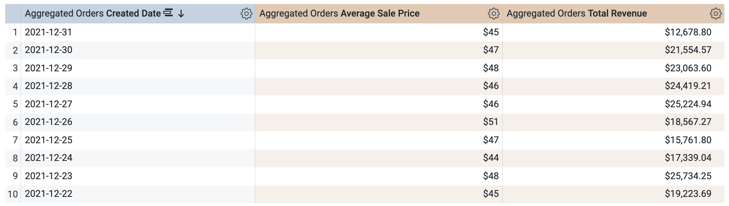 The aggregated sales results