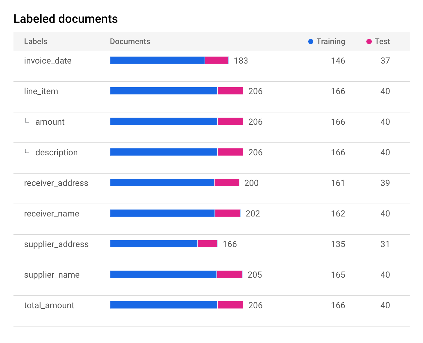 View label stats