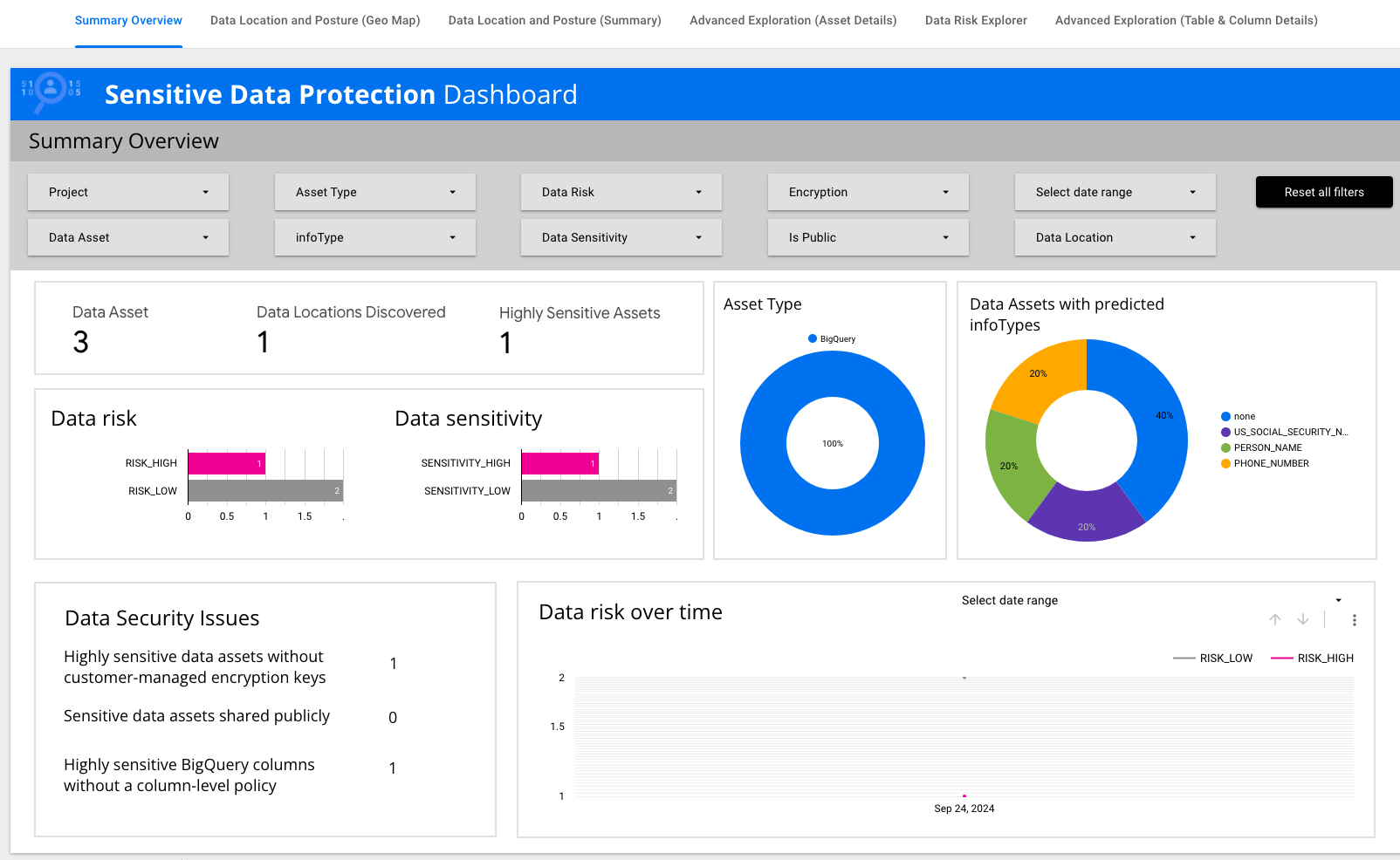 Summary Overview page of Looker Dashboard