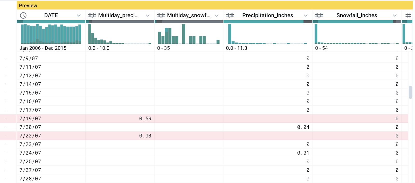 Preview of Dataprep columns with missing dates