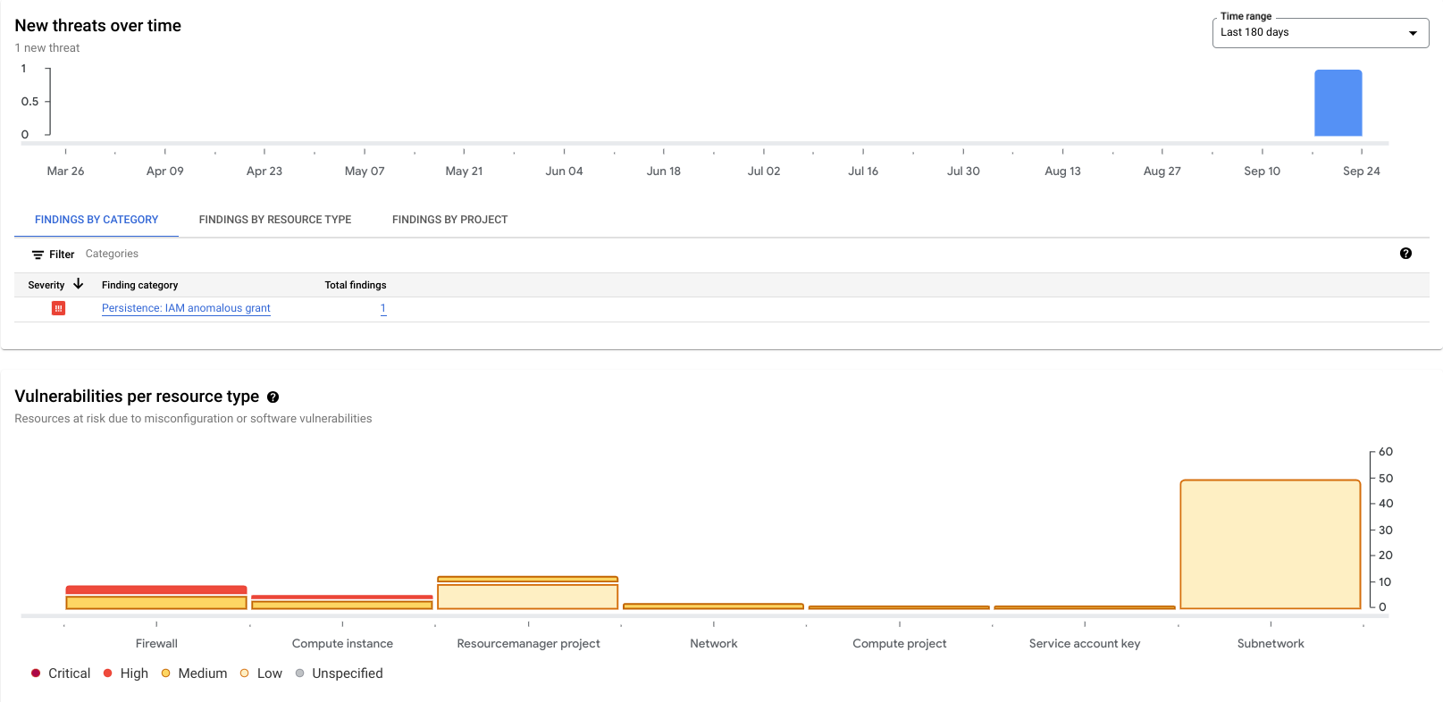 Active vulnerabilities graph over 180 days