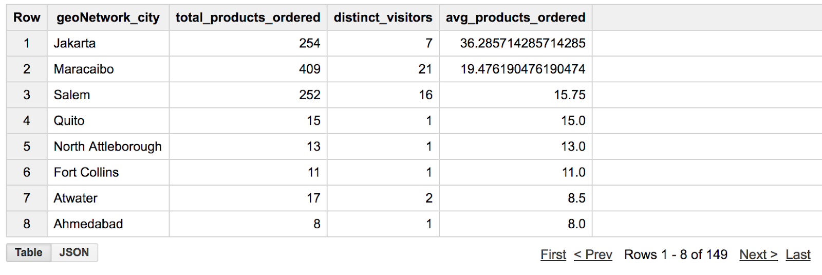 Results table