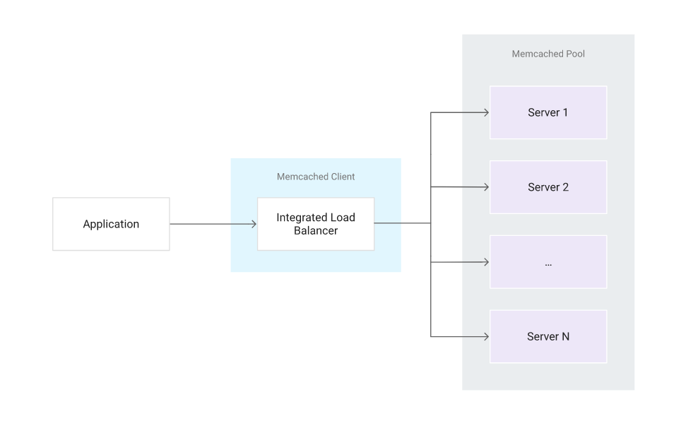 Memcached client-server interaction diagram