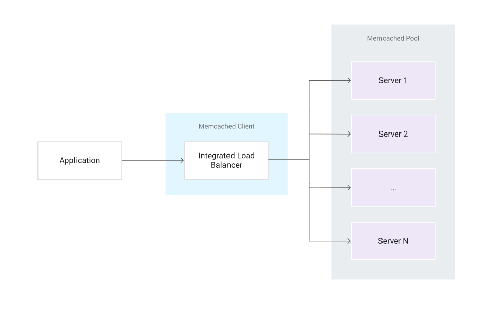 Deploying Memcached on Kubernetes Engine – The Cloud Guru