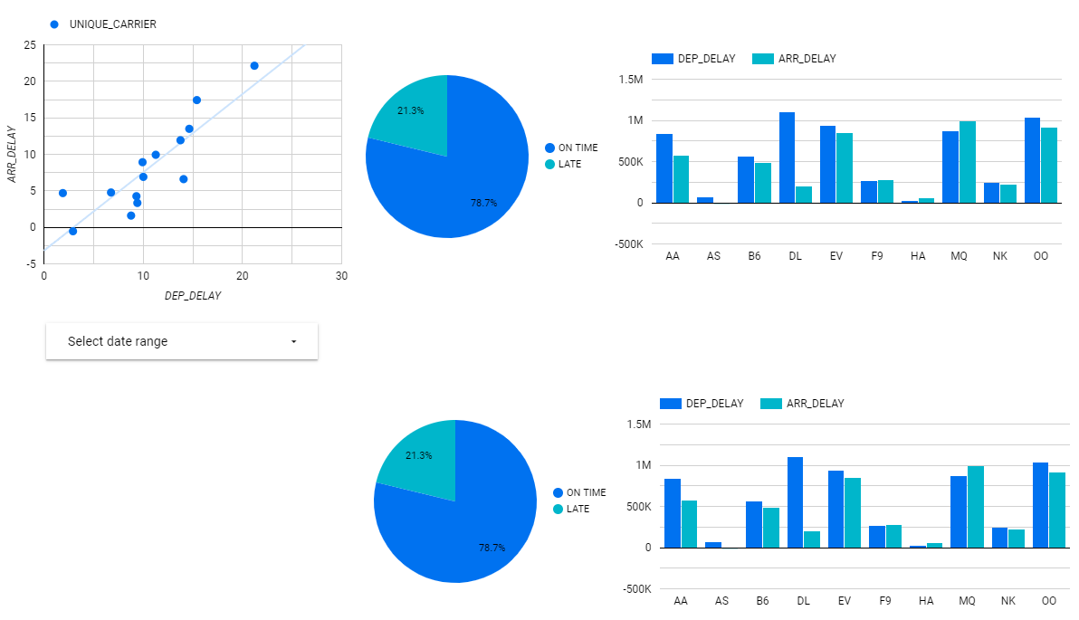 The Report canvas containing a dot chart, two pie charts, and two bar charts